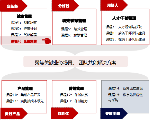 华营年全面预算实战工作坊