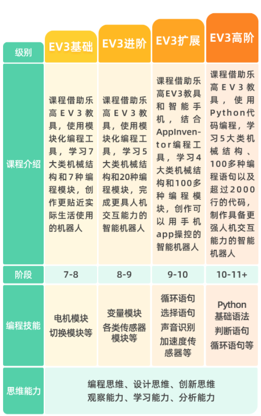 童程童美EV3智能机器人编程