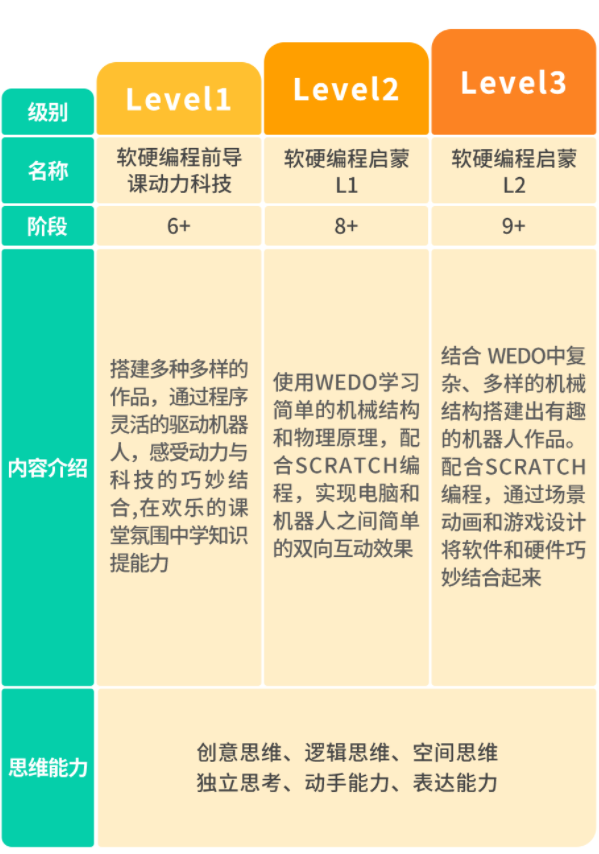 童程童美Wedo与Scratch软硬编程启蒙