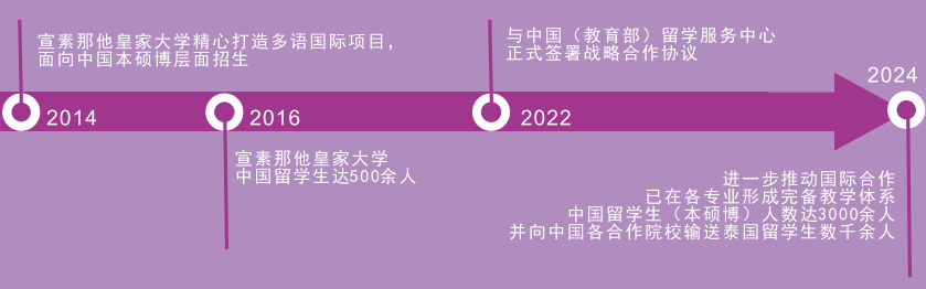 泰国宣素那他皇家大学专升本国际专业项目