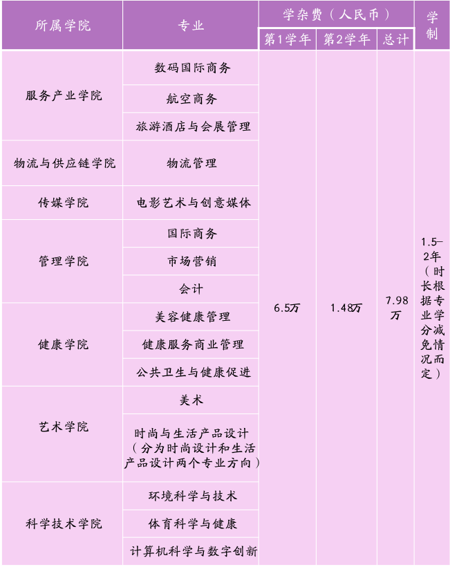 泰国宣素那他皇家大学专升本国际专业项目