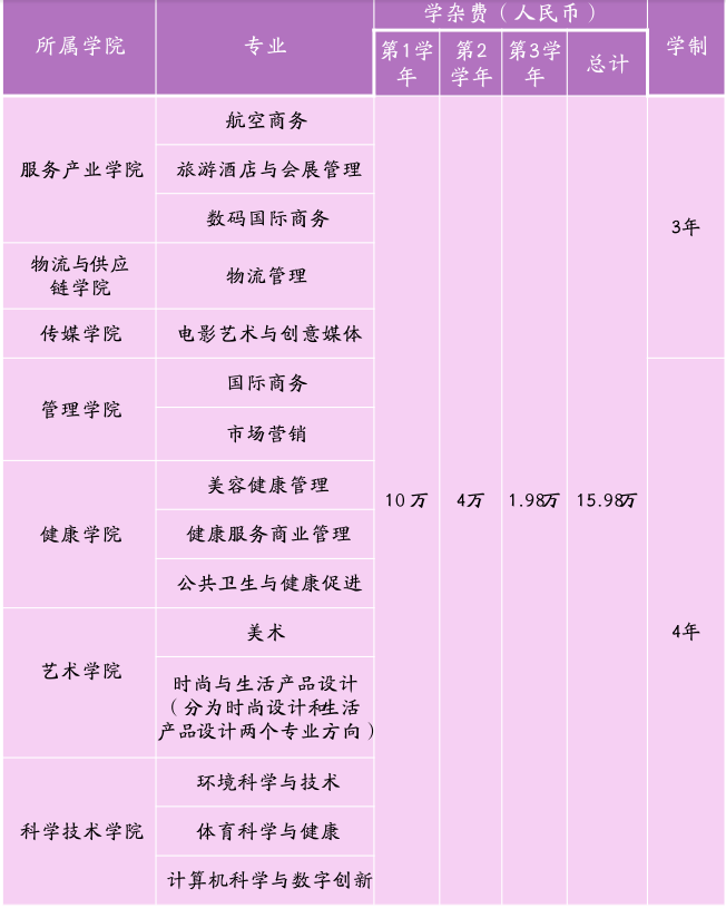 泰国宣素那他皇家大学专升本国际专业项目