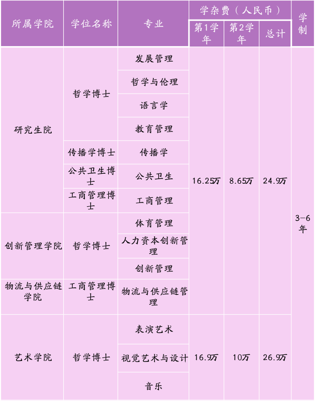 泰国宣素那他皇家大学专升本国际专业项目