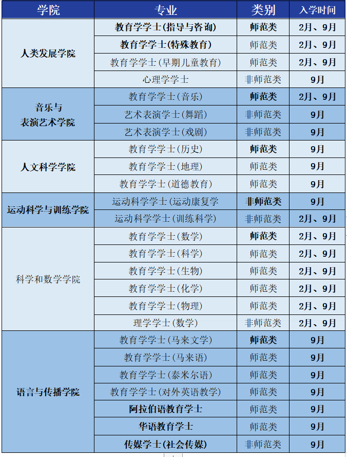 马来西亚苏丹依德里斯教育大学本科项目