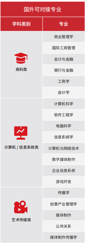 江西财经大学澳洲伍伦贡大学(马来西亚校区)2+2 国际本科项目招生简章