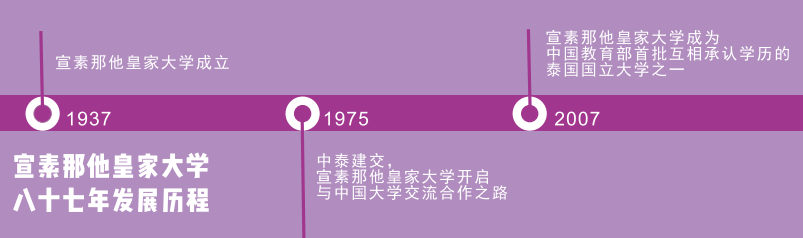 泰国宣素那他皇家大学硕士国际专业项目