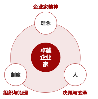 2024年7月19日-20日华营卓越企业家精修班北京上海深圳