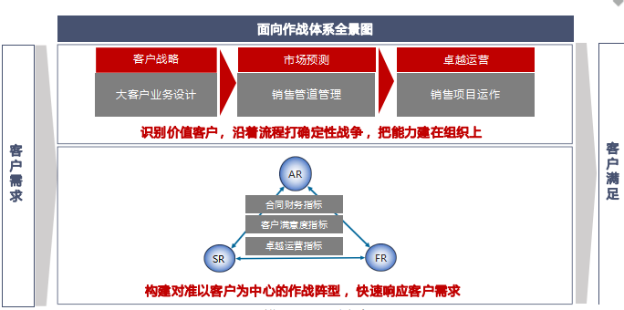 2024年7月26日-27日华营营销作战体系实战工作坊