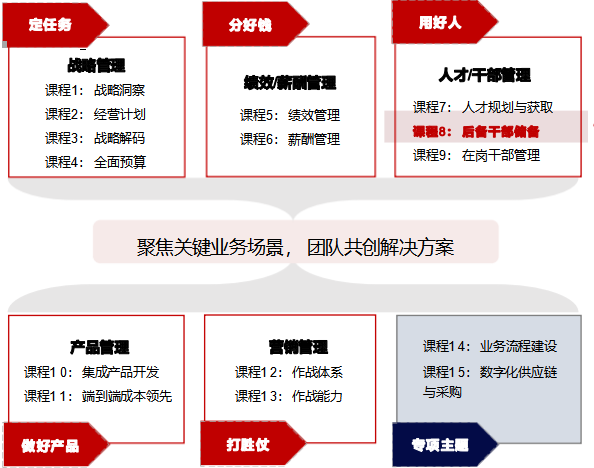 2024年8月9日-10日华营后备干部实战工作坊北京上海深圳