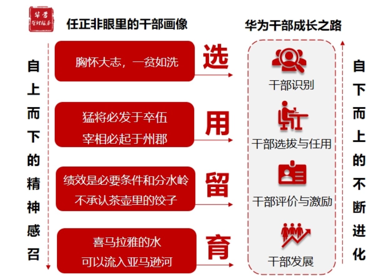 【华营华为管理私塾2024年7月18日-20日】干部梯队建设班：打造企业内生型干部队伍，引领组织未来