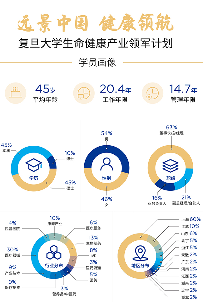 远景中国·健康领航”复旦大学生命健康产业领军计划