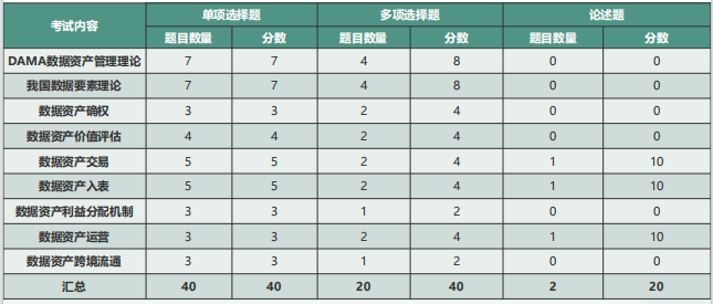 数据资产管理师(CDAM)认证培训