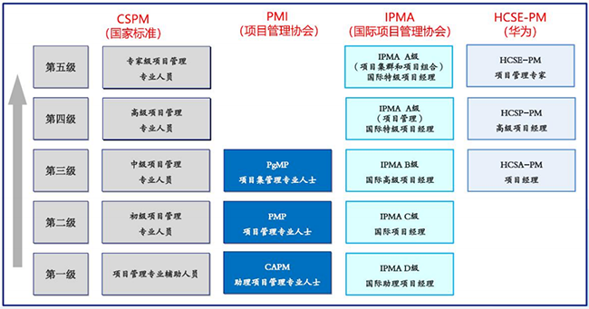 中国标准化协会项目管理专业认证简介