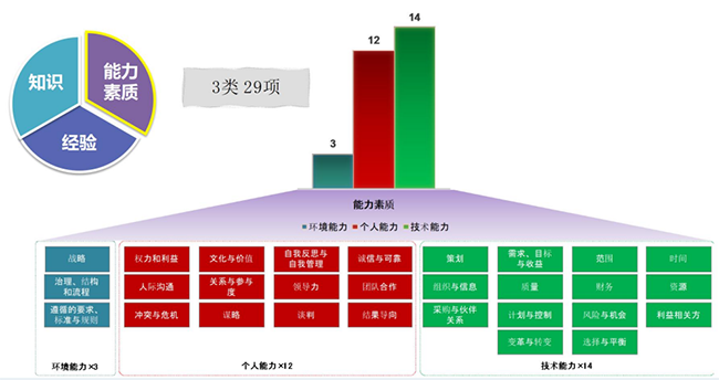 中国标准化协会项目管理专业认证简介