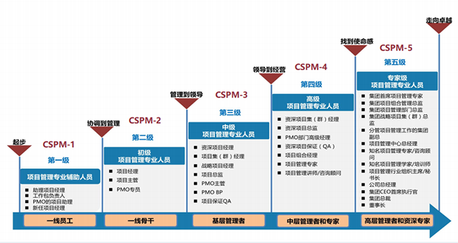 中国标准化协会项目管理专业认证简介