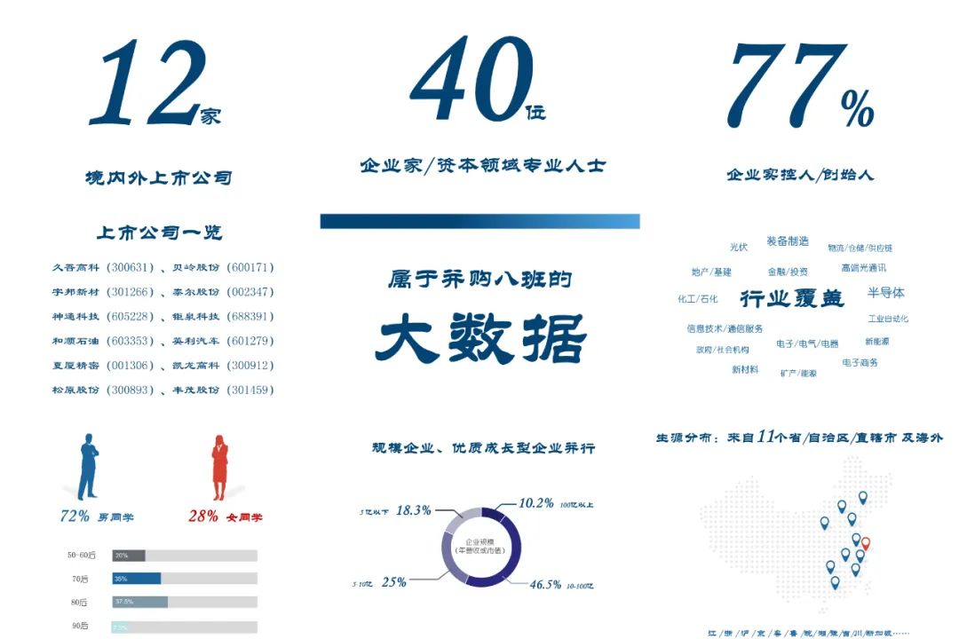 2024年8月8-11日复旦科技园资本与并购企业家课程八班开学启动：智汇八方，并启新篇年章