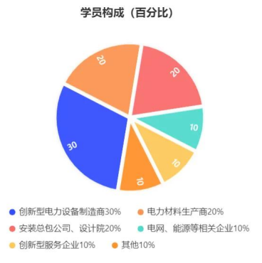 华北电力大学中国电力能源企业家研修班