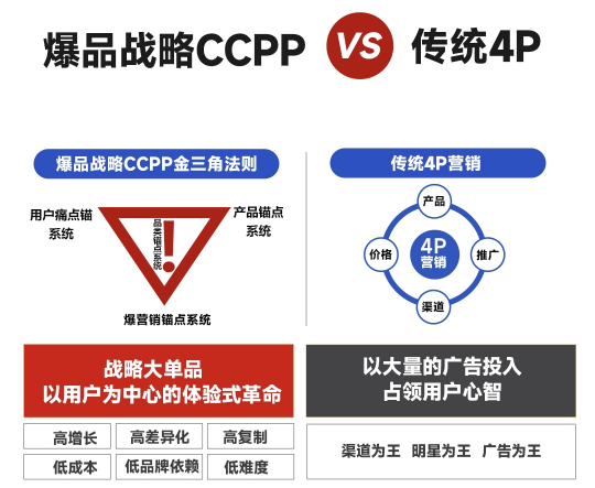 金错刀战略大单品增长系统班