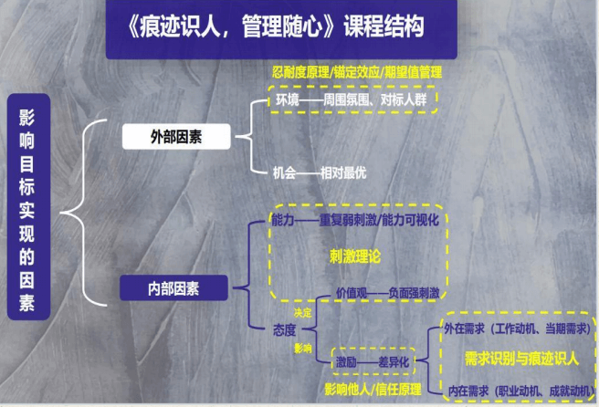 王新宇《痕迹识人-管理随心》