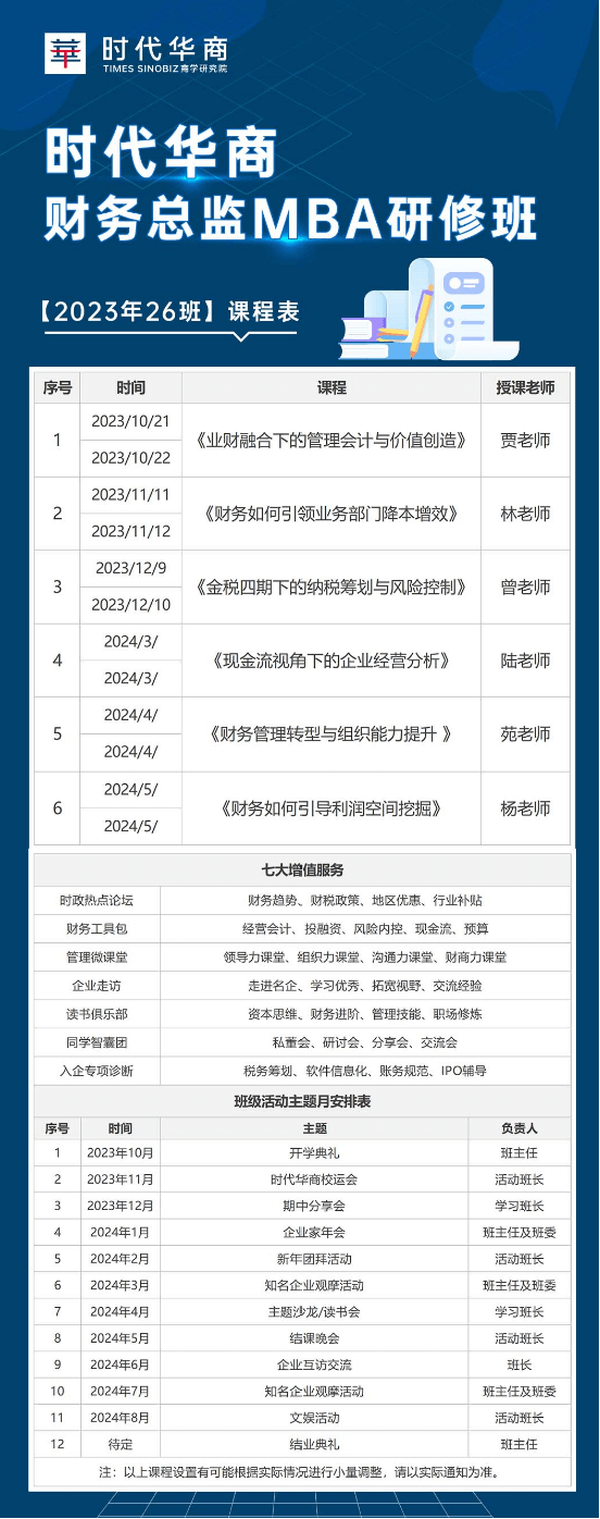 时代华商财务总监MBA研修班【2023年26班】2023/10/212023/10/22课程《业财融合下的管理会计与价值创造》2023/11/11，2023/11/12《财务如何引领业务部门降本增效》2023/12/9，2023/12/10《金税四期下的纳税筹划与风险控制》2024/3/《现金流视角下的企业经营分析》2024/4/《财务管理转型与组织能力提升》2024/5/《财务如何引导利润空间挖掘》