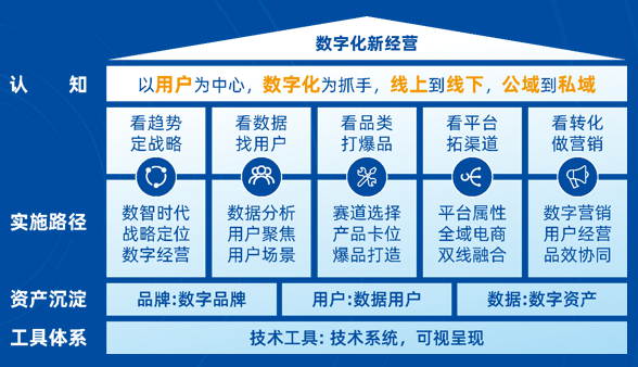 李小雄《数字化经营 》课程