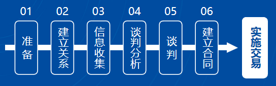 沙炜《突破性谈判》课程