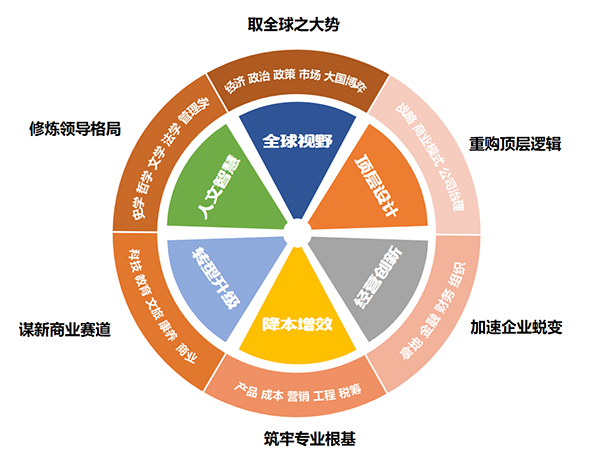 标杆房地产EMBA高级研修班